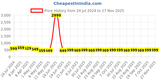 myntra.com MKH Plus Size Relaxed Fit Typography Printed Round Neck Short Sleeve Dri-FIT T-shirt mkh Price History Graph from 24 Jul 2024 to 27 Nov 2025