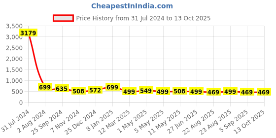 myntra.com MKH Plus Size Typography Printed Dri-FIT Relaxed Fit Sports T-shirt mkh Price History Graph from 31 Jul 2024 to 13 Oct 2025