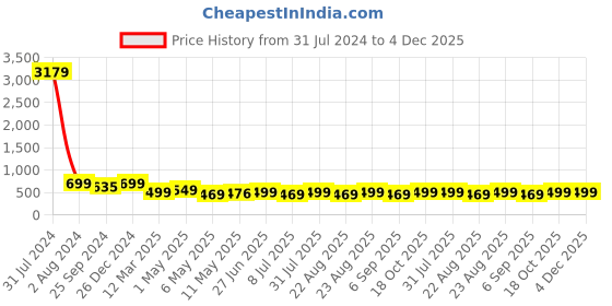 myntra.com MKH Plus Size Typography Printed Dri-FIT Relaxed Fit Sports T-shirt mkh Price History Graph from 31 Jul 2024 to 4 Dec 2025