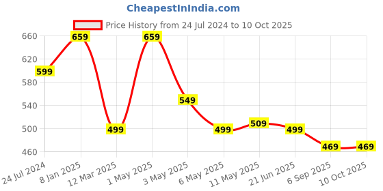 myntra.com MKH Plus Size Typography Printed Dri-FIT Relaxed Fit Training T-shirt mkh Price History Graph from 24 Jul 2024 to 9 Oct 2025