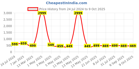 myntra.com MKH Plus Size Typography Printed Dri-FIT Relaxed Fit Training T-shirt mkh Price History Graph from 24 Jul 2024 to 8 Oct 2025