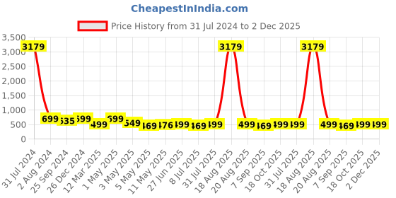 myntra.com MKH Plus Size Typography Printed Dri-FIT Relaxed Fit Training T-shirt mkh Price History Graph from 31 Jul 2024 to 2 Dec 2025