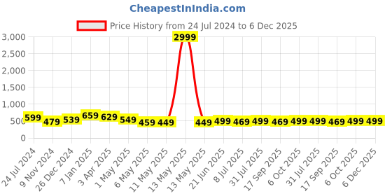 myntra.com MKH Plus Size Typography Printed Dri-FIT Sports T-Shirt mkh Price History Graph from 24 Jul 2024 to 5 Dec 2025
