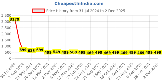 myntra.com MKH Plus Size Typography Printed Dri-FIT Sports T-Shirt mkh Price History Graph from 31 Jul 2024 to 2 Dec 2025