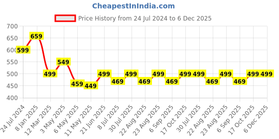 myntra.com MKH Plus Size Typography Printed Dri-FIT Sports T-Shirt mkh Price History Graph from 24 Jul 2024 to 5 Dec 2025