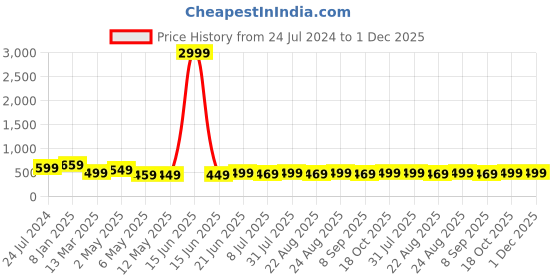 myntra.com MKH Plus Size Typography Printed Dri-FIT Sports T-Shirt mkh Price History Graph from 24 Jul 2024 to 1 Dec 2025
