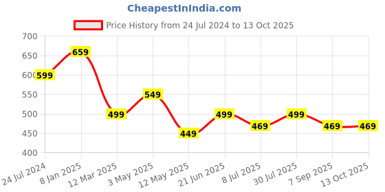 myntra.com MKH Plus Size Typography Printed Dri-FIT Sports T-Shirt mkh Price History Graph from 24 Jul 2024 to 12 Oct 2025
