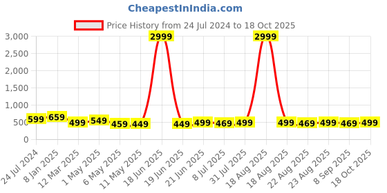 myntra.com MKH Plus Size Typography Printed Dri-FIT Sports T-Shirt mkh Price History Graph from 24 Jul 2024 to 17 Oct 2025