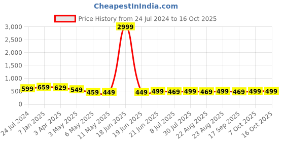 myntra.com MKH Plus Size Typography Printed Dri-FIT Sports T-Shirt mkh Price History Graph from 24 Jul 2024 to 15 Oct 2025