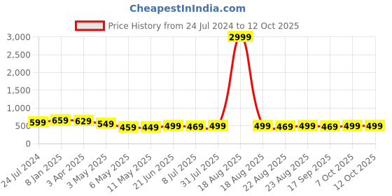 myntra.com MKH Plus Size Typography Printed Dri-FIT Sports T-Shirt mkh Price History Graph from 24 Jul 2024 to 12 Oct 2025