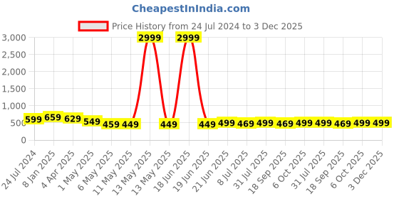 myntra.com MKH Plus Size Typography Printed Dri-FIT Sports T-Shirt mkh Price History Graph from 24 Jul 2024 to 2 Dec 2025