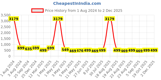 myntra.com MKH Plus Size Typography Printed Drop Shoulder Sleeves Dri-FIT Relaxed Fit Sports T-shirt mkh Price History Graph from 1 Aug 2024 to 1 Dec 2025