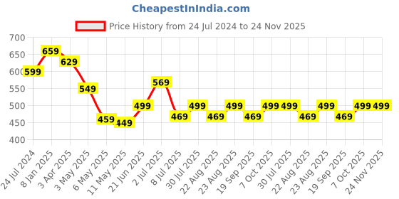 myntra.com MKH Plus Size Typography Printed Drop Shoulder Sleeves Dri FIT Relaxed Fit  Sports T-shirt mkh Price History Graph from 24 Jul 2024 to 23 Nov 2025