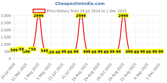 myntra.com MKH Plus Size Typography Printed Drop Shoulder Sleeves Dri-FIT Relaxed Fit Sports T-shirt mkh Price History Graph from 24 Jul 2024 to 1 Dec 2025