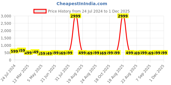 myntra.com MKH Plus Size Typography Printed Drop Shoulder Sleeves Dri-FIT Relaxed Fit Sports T-shirt mkh Price History Graph from 24 Jul 2024 to 1 Dec 2025