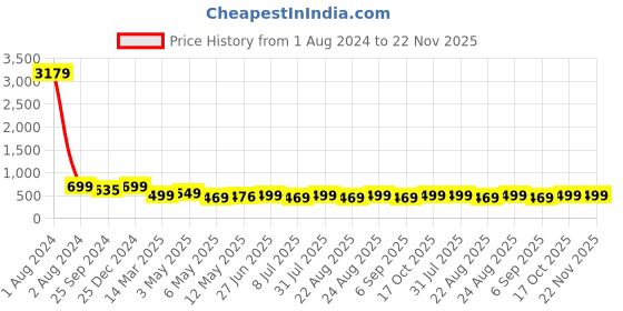 myntra.com MKH Plus Size Typography Printed Drop Shoulder Sleeves Dri-FIT Relaxed Fit Sports T-shirt mkh Price History Graph from 1 Aug 2024 to 22 Nov 2025