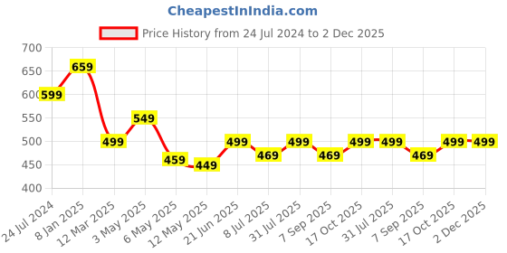 myntra.com MKH Plus Size Typography Printed Drop Shoulder Sleeves Dri FIT Relaxed Fit  Sports T-shirt mkh Price History Graph from 24 Jul 2024 to 2 Dec 2025