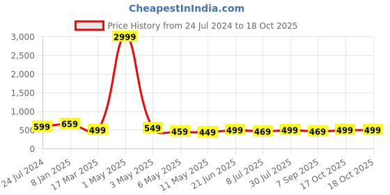 myntra.com MKH Plus Size Typography Printed Drop-Shoulder Sleeves Dri-FIT Relaxed Fit Sports T-shirt mkh Price History Graph from 24 Jul 2024 to 17 Oct 2025