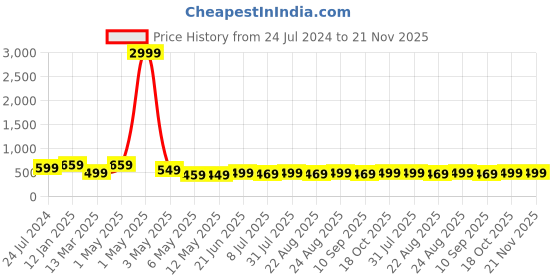 myntra.com MKH Plus Size Typography Printed Drop Shoulder Sleeves Dri-FIT Relaxed Fit Sports T-shirt mkh Price History Graph from 24 Jul 2024 to 20 Nov 2025