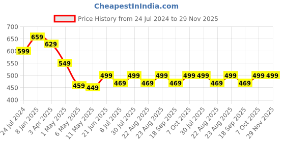 myntra.com MKH Plus Size Typography Printed Drop Shoulder Sleeves Dri-FIT Relaxed Fit Sports T-shirt mkh Price History Graph from 24 Jul 2024 to 29 Nov 2025
