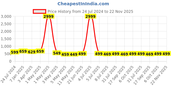 myntra.com MKH Plus Size Typography Printed Drop Shoulder Sleeves Dri-FIT Relaxed Fit Sports T-shirt mkh Price History Graph from 24 Jul 2024 to 22 Nov 2025