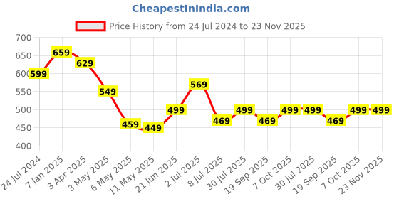 myntra.com MKH Plus Size Typography Printed Drop Shoulder Sleeves Dri-FIT Relaxed Fit Sports T-shirt mkh Price History Graph from 24 Jul 2024 to 23 Nov 2025