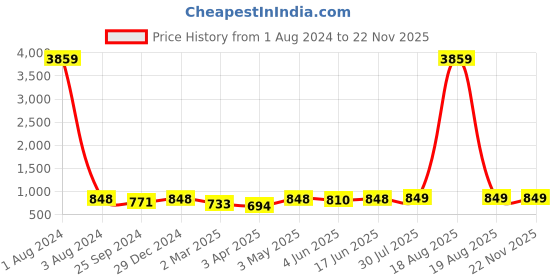 myntra.com MKH Plus Size Typography Printed Drop-Shoulder Sleeves Dri-FIT Relaxed Fit Sports T-shirt mkh Price History Graph from 1 Aug 2024 to 22 Nov 2025