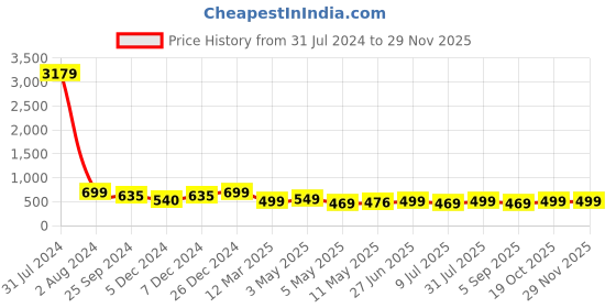 myntra.com MKH Plus Size Typography Printed Drop Shoulder Sleeves Relaxed Fit Dri-FIT Sports T-Shirt mkh Price History Graph from 31 Jul 2024 to 29 Nov 2025