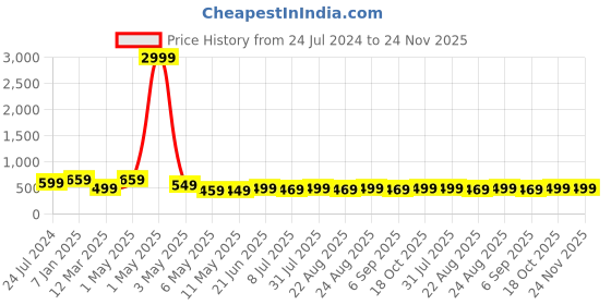 myntra.com MKH Plus Size Typography Printed Drop Shoulder Sleeves Relaxed Fit Dri-FIT Sports T-Shirt mkh Price History Graph from 24 Jul 2024 to 23 Nov 2025
