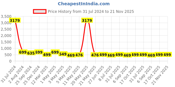 myntra.com MKH Plus Size Typography Printed Drop Shoulder Sleeves Relaxed Fit Dri-FIT Sports T-Shirt mkh Price History Graph from 31 Jul 2024 to 20 Nov 2025