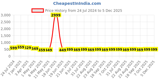myntra.com MKH Plus Size Typography Printed Relaxed Fit Dri-FIT Sports T-shirt mkh Price History Graph from 24 Jul 2024 to 5 Dec 2025