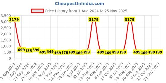 myntra.com MKH Plus Size Typography Printed Relaxed Fit Dri-FIT Sports T-shirt mkh Price History Graph from 1 Aug 2024 to 24 Nov 2025