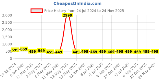 myntra.com MKH Plus Size Typography Printed Relaxed Fit Dri-FIT Sports T-shirt mkh Price History Graph from 24 Jul 2024 to 23 Nov 2025