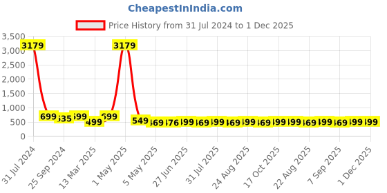 myntra.com MKH Plus Size Typography Printed Relaxed Fit Dri-FIT Sports T-shirt mkh Price History Graph from 31 Jul 2024 to 30 Nov 2025