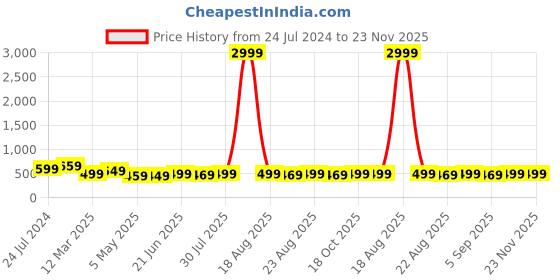 myntra.com MKH Plus Size Typography Printed Relaxed Fit Dri-FIT Sports T-shirt mkh Price History Graph from 24 Jul 2024 to 23 Nov 2025