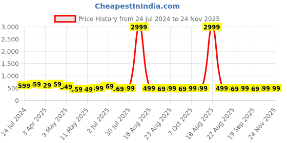 myntra.com MKH Plus Size Typography Printed Relaxed Fit Dri-FIT Sports T-shirt mkh Price History Graph from 24 Jul 2024 to 23 Nov 2025