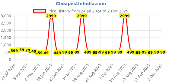 myntra.com MKH Plus Size Typography Printed Relaxed Fit Dri-FIT Sports T-shirt mkh Price History Graph from 24 Jul 2024 to 1 Dec 2025