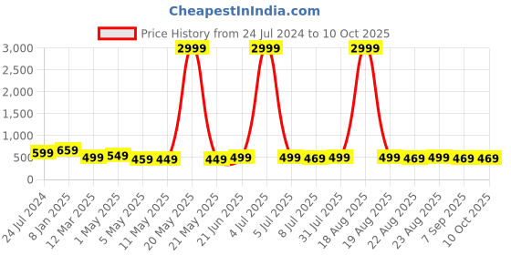 myntra.com MKH Plus Size Typography Printed Relaxed Fit Dri-FIT T-shirt mkh Price History Graph from 24 Jul 2024 to 9 Oct 2025