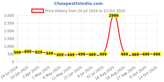 myntra.com MKH Plus Size Typography Printed Relaxed Fit Dri FIT T-shirt mkh Price History Graph from 24 Jul 2024 to 13 Oct 2025