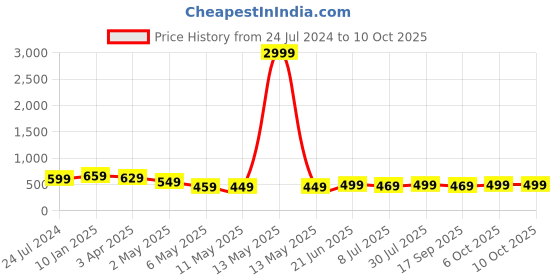 myntra.com MKH Plus Size Typography Printed Relaxed Fit Dri FIT T-shirt mkh Price History Graph from 24 Jul 2024 to 9 Oct 2025