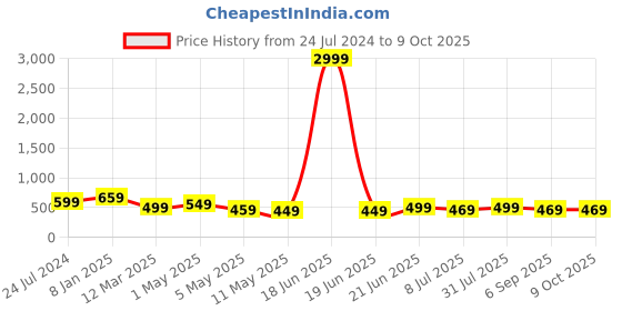 myntra.com MKH Plus Size Typography Printed Relaxed Fit Dri FIT T-shirt mkh Price History Graph from 24 Jul 2024 to 9 Oct 2025