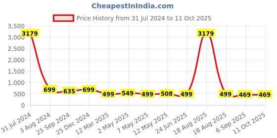 myntra.com MKH Plus Size Typography Printed Relaxed Fit Dri FIT T-shirt mkh Price History Graph from 31 Jul 2024 to 10 Oct 2025