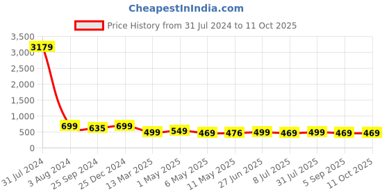 myntra.com MKH Plus Size Typography Printed Relaxed Fit Dri-FIT T-shirt mkh Price History Graph from 31 Jul 2024 to 11 Oct 2025