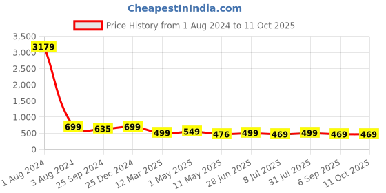 myntra.com MKH Plus Size Typography Printed Relaxed Fit Dri-FIT T-shirt mkh Price History Graph from 1 Aug 2024 to 10 Oct 2025