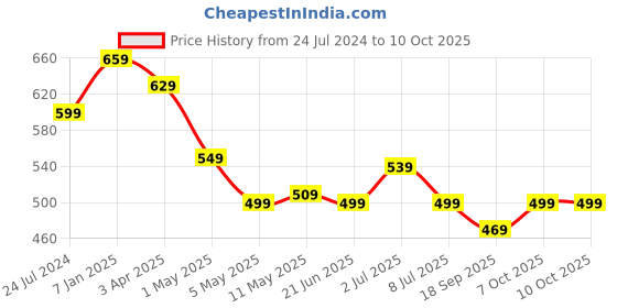 myntra.com MKH Plus Size Typography Printed Relaxed Fit Dri-FIT T-shirt mkh Price History Graph from 24 Jul 2024 to 9 Oct 2025