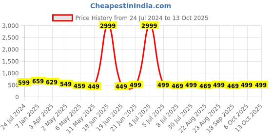 myntra.com MKH Plus Size Typography Printed Relaxed Fit Dri FIT T-shirt mkh Price History Graph from 24 Jul 2024 to 13 Oct 2025