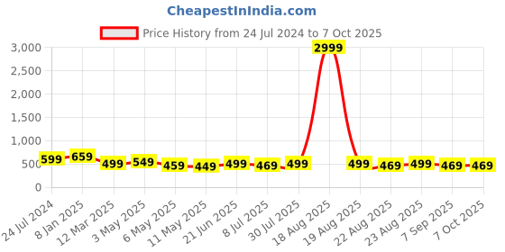 myntra.com MKH Plus Size Typography Printed Relaxed Fit Dri-FIT T-shirt mkh Price History Graph from 24 Jul 2024 to 6 Oct 2025