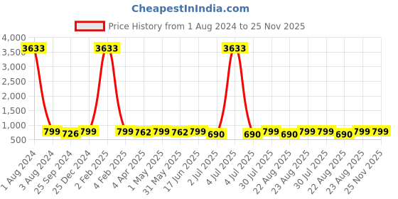 myntra.com MKH Printed Extended Sleeves Dri-FIT Semi Sheer Relaxed Fit Applique Sports T-shirt mkh Price History Graph from 1 Aug 2024 to 25 Nov 2025