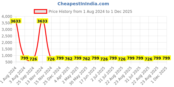 myntra.com MKH Printed Extended Sleeves Dri-FIT Semi Sheer Relaxed Fit  Applique Sports T-shirt mkh Price History Graph from 1 Aug 2024 to 30 Nov 2025