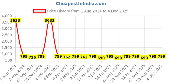 myntra.com MKH Printed Extended Sleeves Dri-FIT Semi Sheer Relaxed Fit  Pockets Sports T-shirt mkh Price History Graph from 1 Aug 2024 to 4 Dec 2025